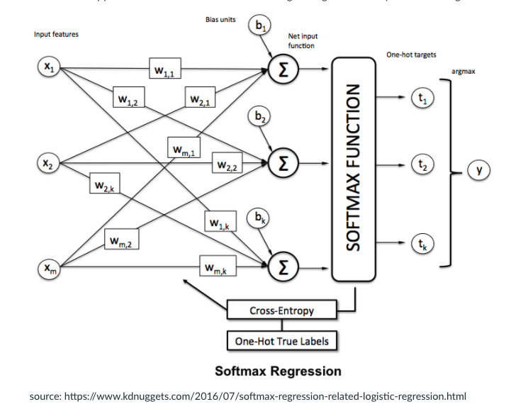 SoftMax Neural Net